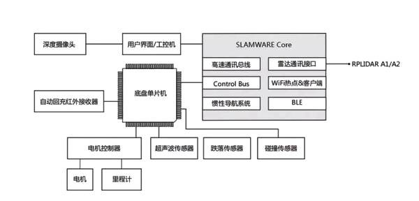 这些组件都准备齐全之后，只需参考框型图将Breakout评估板与各个外设进行连接，即可控制其工作。具体的外设据具体要求而定。