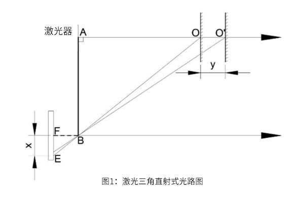 单线激光雷达原理之三角测距法