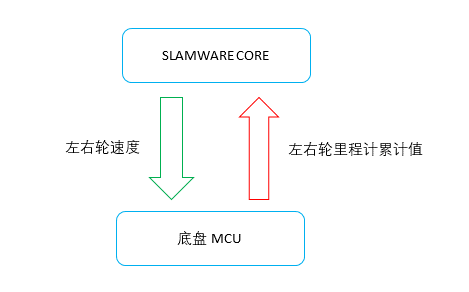 電機(jī)里程計系統(tǒng)電機(jī)應(yīng)答流程