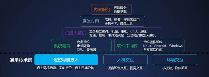 無接觸配送機器人的行走技術