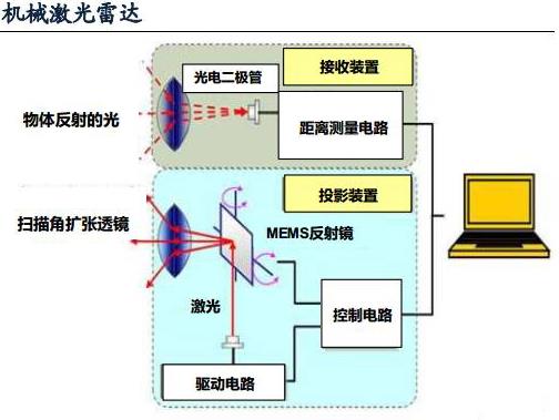 機械激光雷達與固態(tài)激光雷達優(yōu)劣