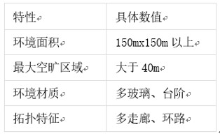 機器人典型商用場景