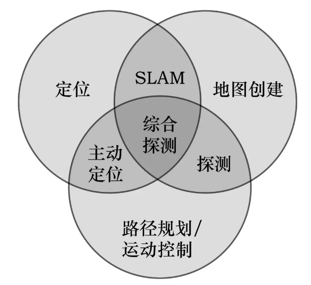 機器人自主定位導航必解決的3個問題