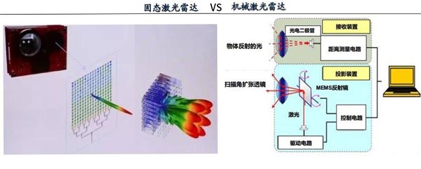 机械激光雷达与固态激光雷达区别