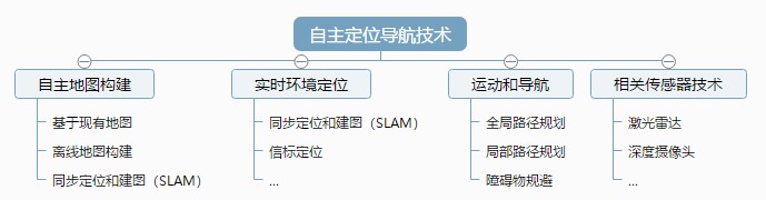 自主定位導航技術