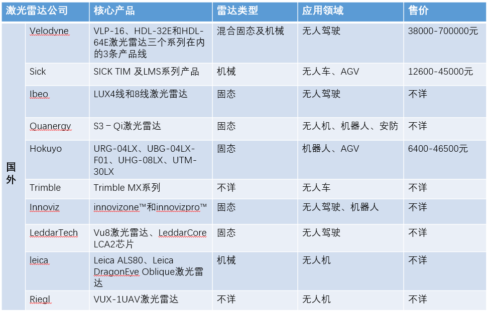 国内外激光雷达厂商盘点