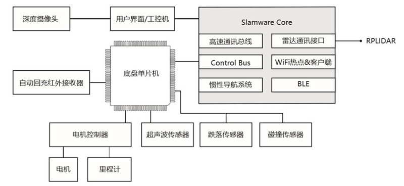 機(jī)器人避障需進(jìn)行多傳感器融合