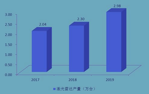 2020激光雷達(dá)市場(chǎng)現(xiàn)狀