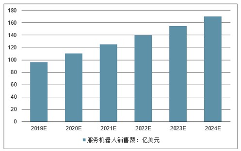 智能機器人發(fā)展前景和現(xiàn)狀