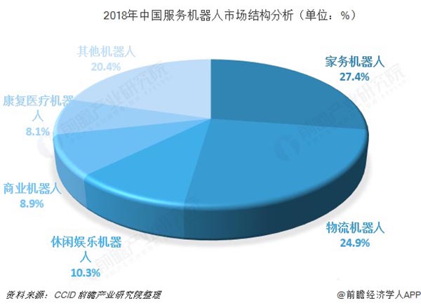 服务机器人发展趋势图2