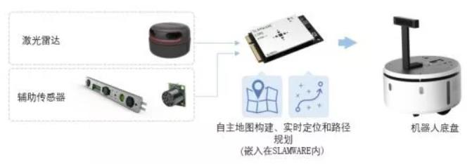 支持多传感器融合