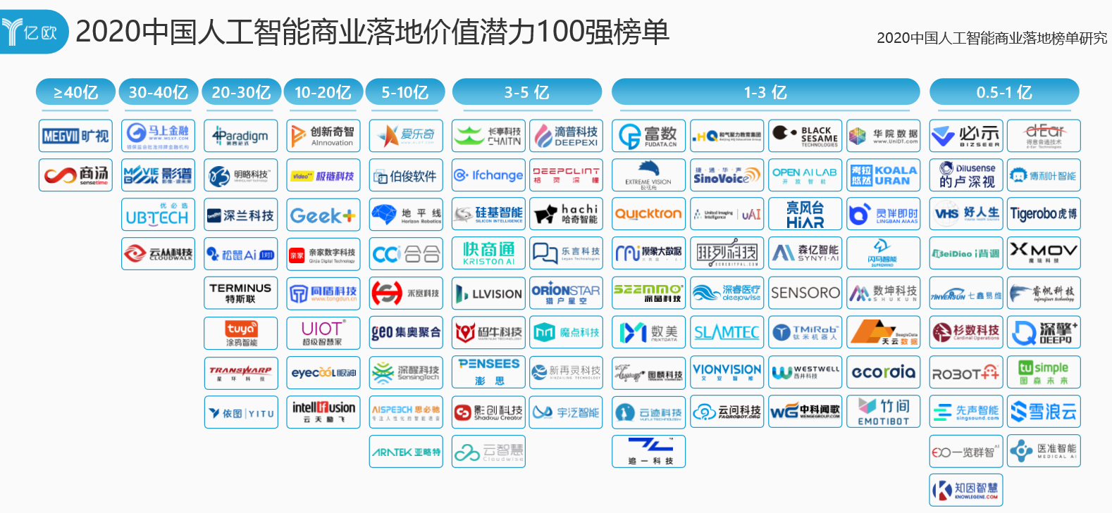 2020 中國人工智能商業(yè)落地價值潛力100強