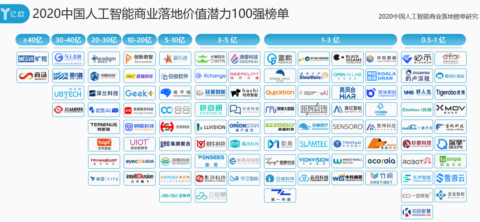 2020 中国人工智能商业落地价值潜力100强