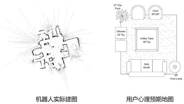 用戶心理預期地圖心理差距