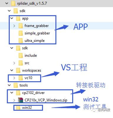 針對(duì)RPLIDAR，官網(wǎng)提供SDK下載，并且包含相應(yīng)的frame_grabe可視化測(cè)試界面。具體操作流程如下